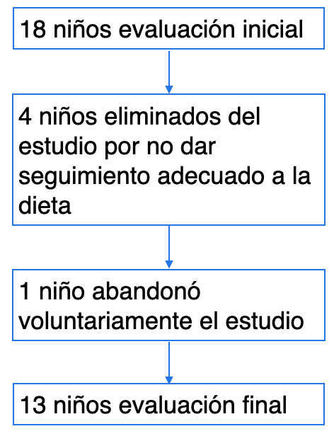 Diagrama de flujo de selección de participantes