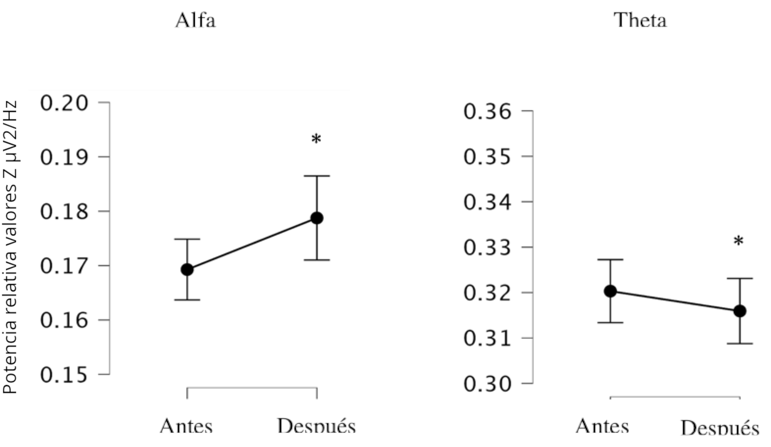 Gráfico de valores Z de potencia relativa