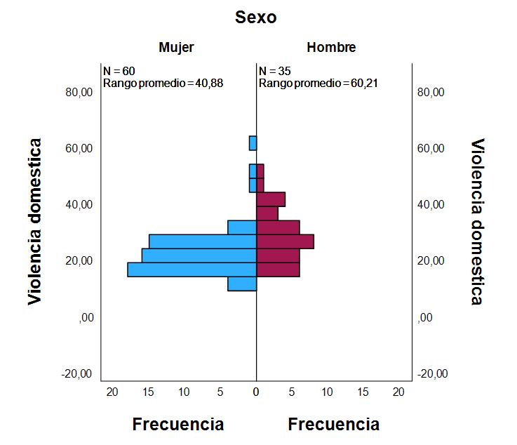Puntajes en una dimensión de la Escala de Creencias sobre Relaciones Familiares según sexo