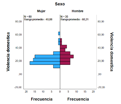 Scores on a dimension of the Family Relationship Beliefs Scale by sex